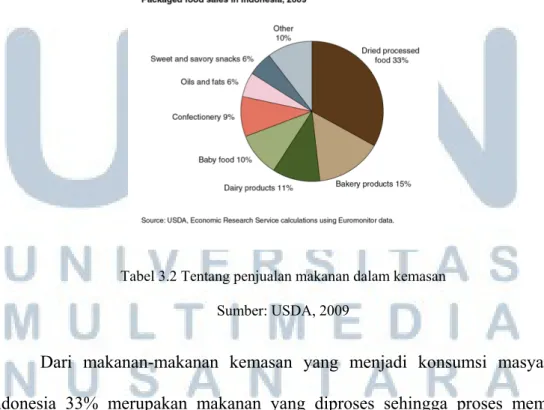 Tabel 3.2 Tentang penjualan makanan dalam kemasan  Sumber: USDA, 2009 