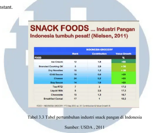 Tabel 3.3 Tabel pertumbuhan industri snack pangan di Indonesia  Sumber: USDA , 2011 