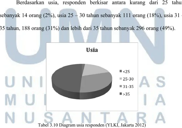 Tabel 3.9 Diagram jenis kelamin responden (YLKI, Jakarta 2012) 