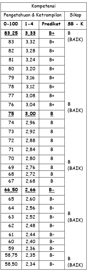 Tabel 3.5 Acuan Penilaian Berorientasi Kurikulum 2013 (untuk Nilai 58,5-83,25; Skala 2,34-3,33; Kriteria Baik) 