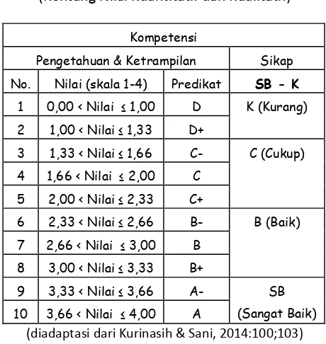 Tabel 3.2 Acuan Pelaporan Hasil Belajar 