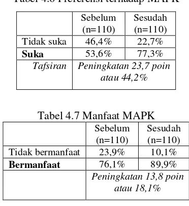 Tabel 4.4 Manfaat MAPK (Sebelum Pelaksanaan) 
