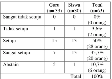 Tabel 4.10 Ada Tidaknya Peran Dalam Kerja Kelompok 