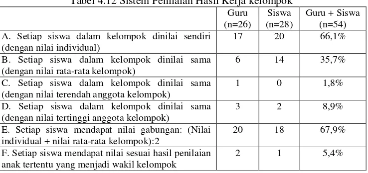 Tabel 4.12 Sistem Penilaian Hasil Kerja kelompok 
