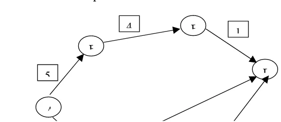 Figure 1.2 PERT an example 