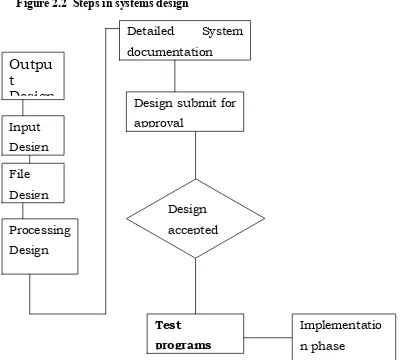 Figure 2.2  Steps in systems design 