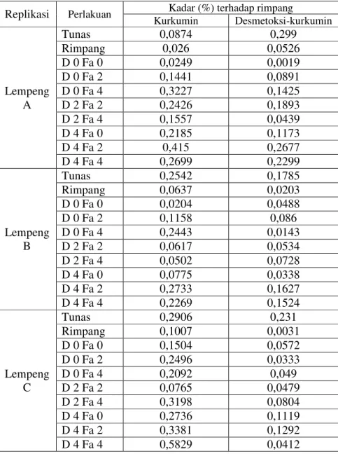 Tabel 5. Hasil perhitungan kadar kurkuminoid ekstrak tunas, rimpang, dan kalus temulawak 