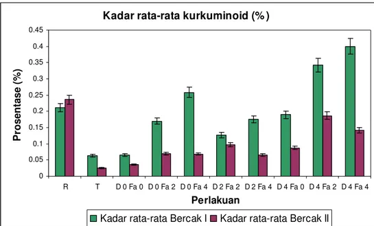 Grafik  diatas  menunjukkan  adanya  perbedaan  kadar  kurkumin  dan  desmetoksi-kurkumin