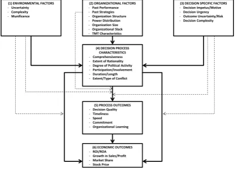 Gambar 1. Strategic Decision Processes: An Integrative Framework 
