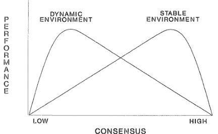 Gambar 2. Hubungan Konsensus-Kinerja yang Dimoderasi Dinamisme Lingkungan 