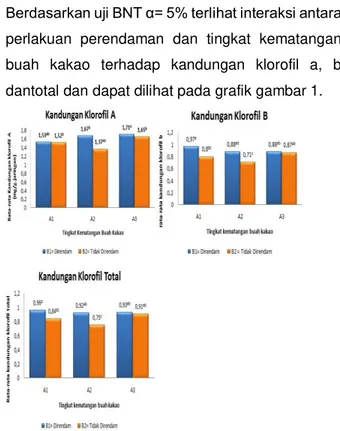 Tabel  4.  Hasil  uji  BNT  terhadap  rasio  tunas  akar  kakao (Theobroma cacao L.) pada umur  4 minggu setelah tanam
