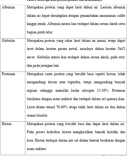 Tabel I. Beberapa jenis protein globuler dan kelarutannya 