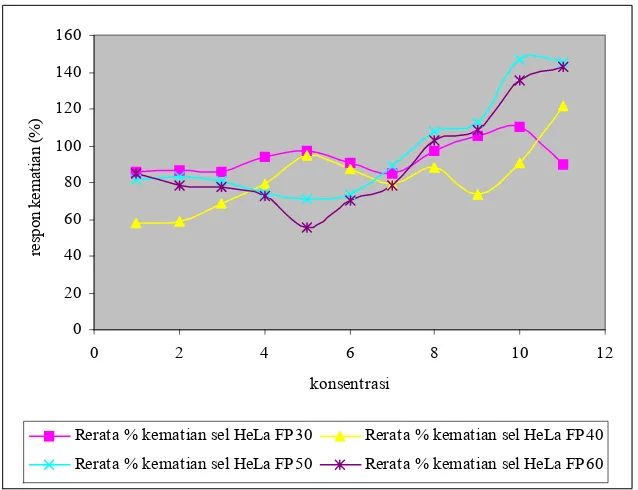 Gambar 8. Grafik persen  kematian sel HeLa vs kadar fraksi protein daun mimba 