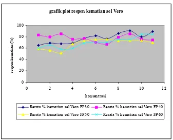 grafik plot respon kematian sel Vero