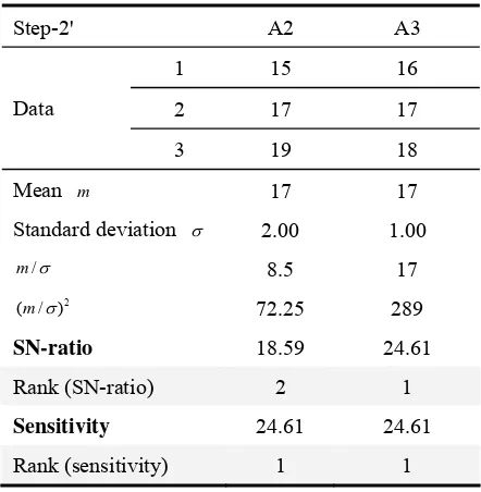 Table 1. Result of the1st-step Experiment 