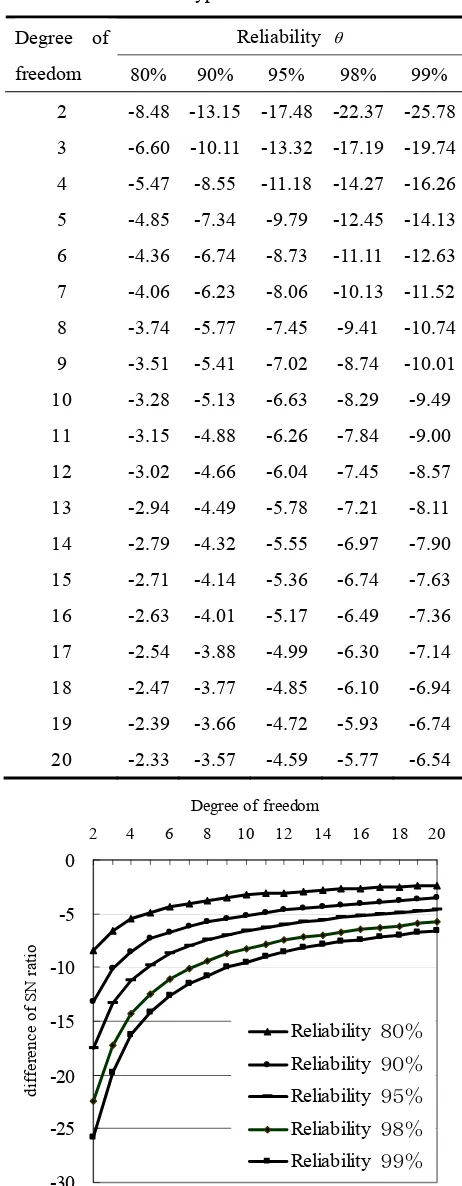 Table 4. The Difference of SN Ratio in the Nominal-the-best Type Characteristic Estimation 