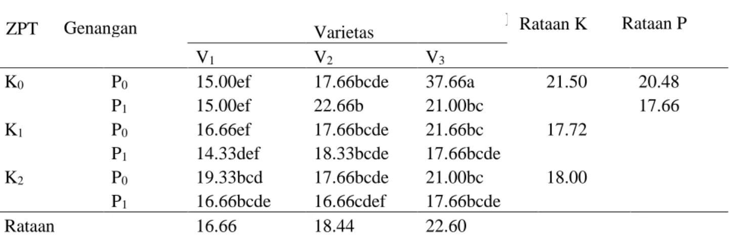 Tabel 3. Rataan Volume Akar (ml) 