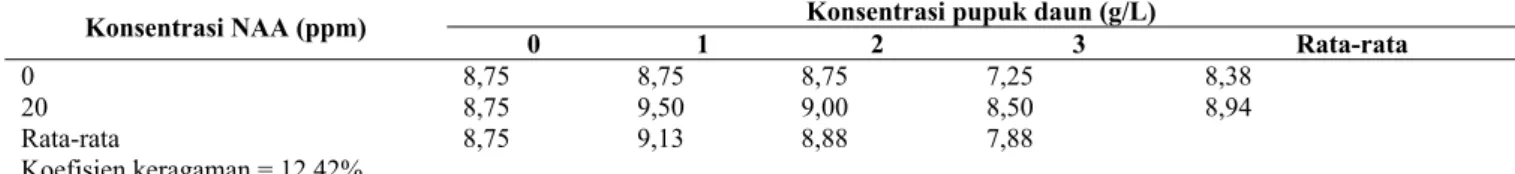 Tabel 5. Jumlah akar tanaman Anthurium pada berbagai konsentrasi NAA dan pupuk daun umur 119 HST  Konsentrasi NAA (ppm)  Konsentrasi pupuk daun (g/L) 