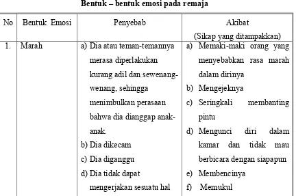 Tabel 3.  Bentuk – bentuk emosi pada remaja 