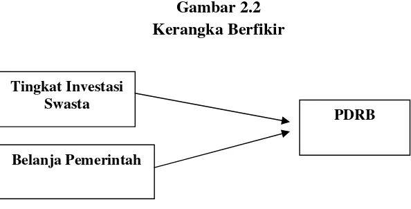 Gambar 2.2Kerangka Berfikir