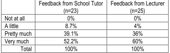Table 4.4 Usefulness of Post-Activities for Teaching Practice Evaluation 