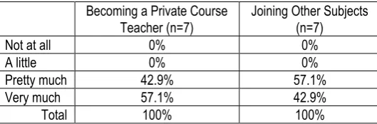 Table 4.7 