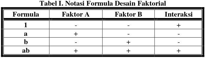 Tabel I. Notasi Formula Desain Faktorial 