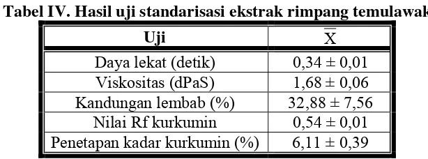 Tabel IV. Hasil uji standarisasi ekstrak rimpang temulawak 