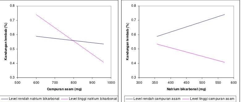 Gambar 9. Grafik hubungan pengaruh peningkatan level campuran asam dan natrium bikarbonat terhadap kandungan lembab granul effervescent 