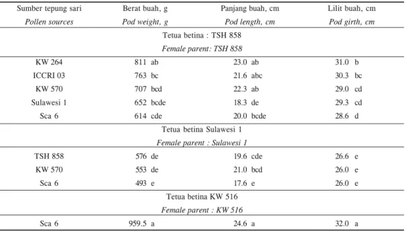 Tabel 2. Pengaruh sumber tepung sari pada karakter buah Table 2. Effect of pollen sources on pod characteristics