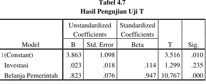 Tabel 4.7Hasil Pengujian Uji T
