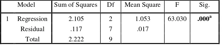 Tabel 4.8Hasil Pengujian Uji F