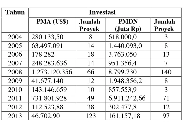 Tabel 4.1Realisasi Investasi PMA dan PMDN