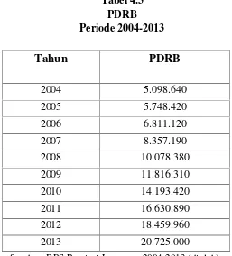 Tabel 4.3PDRB