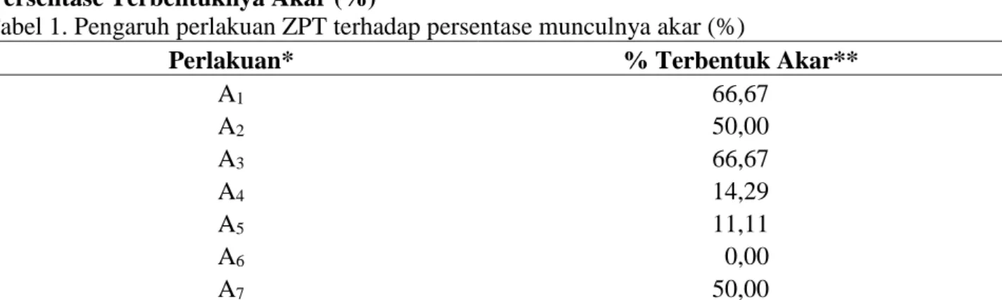 Tabel 1. Pengaruh perlakuan ZPT terhadap persentase munculnya akar (%)  