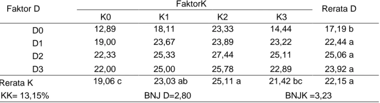 Tabel  6.Rata-rata  Tinggi  Tanaman  Bawang  Merah  Umur  42  HST  dengan  Perlakuan  Pemberian  Dolomit dan Pupuk KCl (cm)