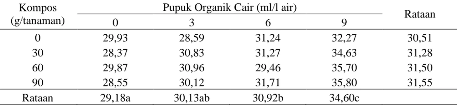 Tabel 1. Rataan tinggi tanaman (cm) pada pemberian kompos kulit kopi dan pupuk organik cair               pada umur 6 MST 