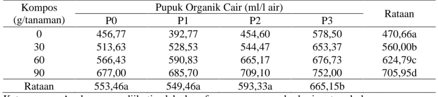 Tabel 3. Rataan bobot umbi per plot (g) pada pemberian kompos dan pupuk organikcair  Kompos 