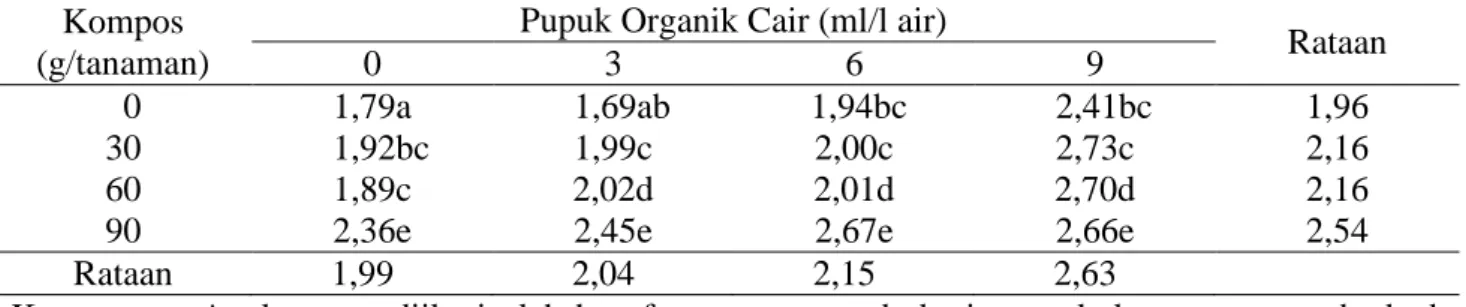 Tabel 4. Rataan diameter umbi (cm) pada pemberian kompos dan pupuk organik cair. 