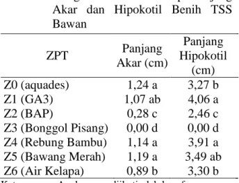 Tabel  3.  Pengaruh  ZPT  terhadap  Panjang  Akar  dan  Hipokotil  Benih  TSS  Bawan 
