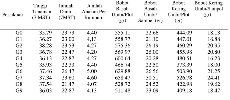 Tabel  1.Rataan  tinggi  tanaman  (cm),  jumlah  daun  (helai),  jumlah  anakan  per  rumpun    (anakan),  bobot basah umbi per plot (gr), bobot basah umbi per sampel (gr), bobot  kering umbi per  plot (gr), bobot kering umbi per sampel (gr)