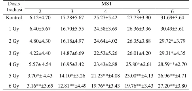 Tabel  1.  Rataan  panjang  tanaman  (cm)  umur  2-6  MST  akibat  pemberian  beberapa  dosis  iradiasi  sinar gamma 