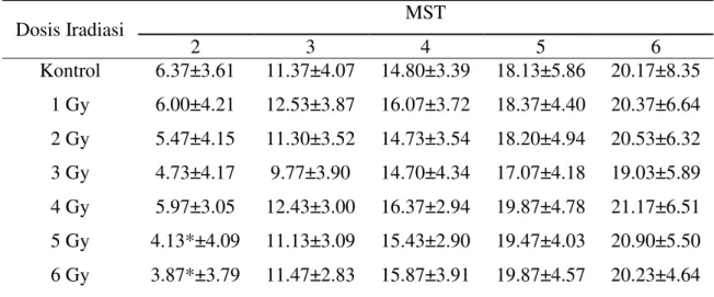 Tabel  2  menunjukkan  bahwa  jumlah  daun  tanaman  bawang  merah  umur      2  s/d  6  MST  yang  diiradiasi  sinar  gamma  dengan  dosis  1-4  Gy  tidak  berbeda  nyata  dengan  jumlah  daun  tanaman  kontrol,  Sebaliknya  jumlah  daun  tanaman  yang  d