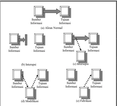 Gambar 2.1. Skema Ancaman Terhadap Sistem Komputer 