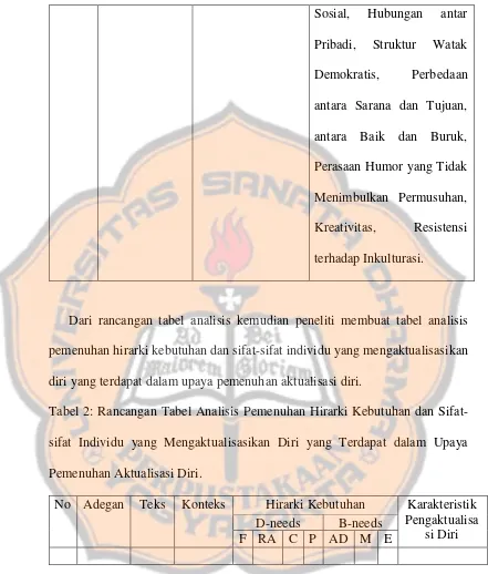 Tabel 2: Rancangan Tabel Analisis Pemenuhan Hirarki Kebutuhan dan Sifat-