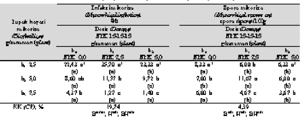 Tabel 1.  Interaksi antara pupuk NPK 15-15-15 dan pupuk hayati mikoriza terhadap persentase infeksi  akar dan jumlah spora mikoriza pada rizosfer tanaman bawang merah (Interaction effects  between NPK 15-15-15 and mycorrhizal biofertilizer on percentage of