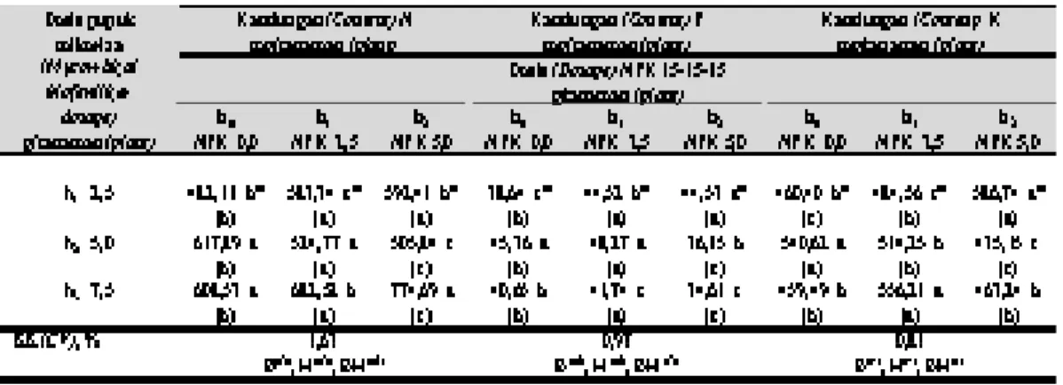 Tabel 3.  Interaksi antara pupuk NPK 15-15-15 dan pupuk hayati mikoriza terhadap kandungan N, P,  K  tanaman bawang merah  pada 40 HST (Interaction effects between NPK 15-15-15 and  mycor-rhizal biofertilizer on  N,P,K content of shallot plants at 40 DAP)