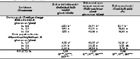 Tabel 5.   Bobot segar umbi bawang merah kultivar Menteng yang dipupuk NPK 15-15-15 dan pupuk  hayati mikoriza (Fresh weight of shallot bulbs cultivar Menteng treated by NPK 15-15-15 and  mycorrhizal biofertilizer)