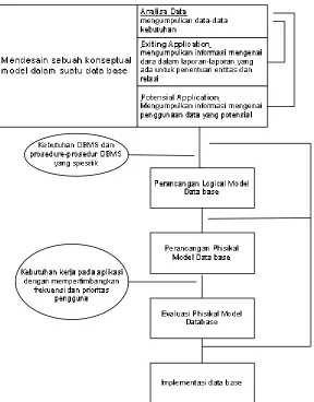 Gambar 2.1  Tahap Perancangan Database 