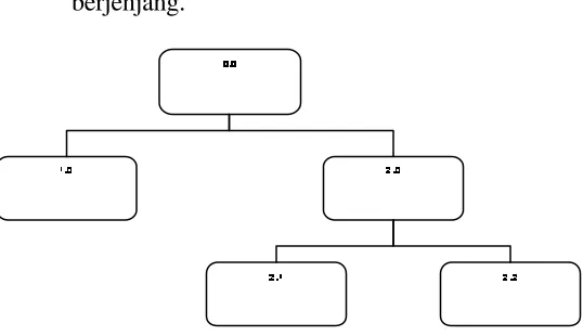 Gambar 2.3 HIPO Diagram 